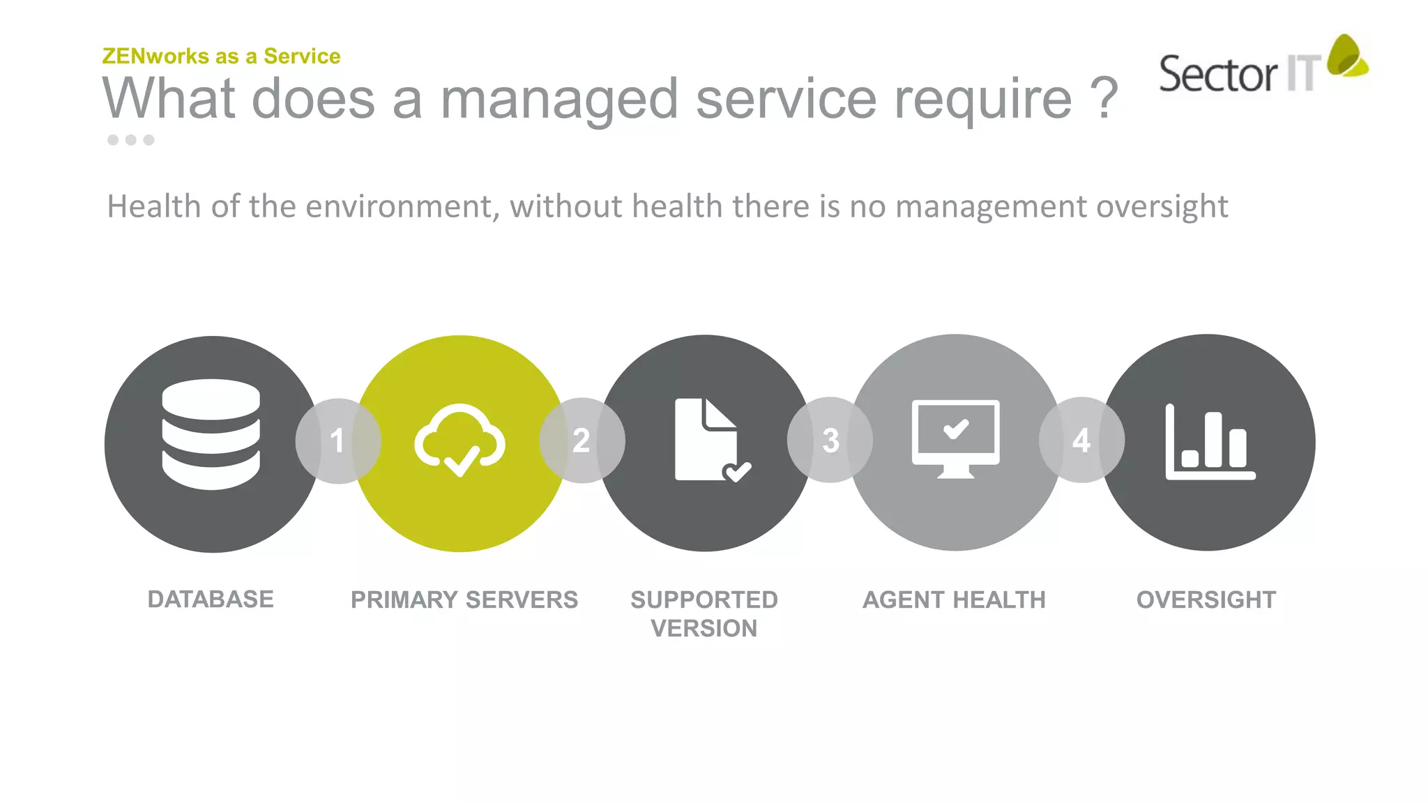 What does a managed service require ?
ZENworks as a Service
DATABASE PRIMARY SERVERS SUPPORTED
VERSION
OVERSIGHTAGENT HEALTH
Health of the environment, without health there is no management oversight
2 3 41
 