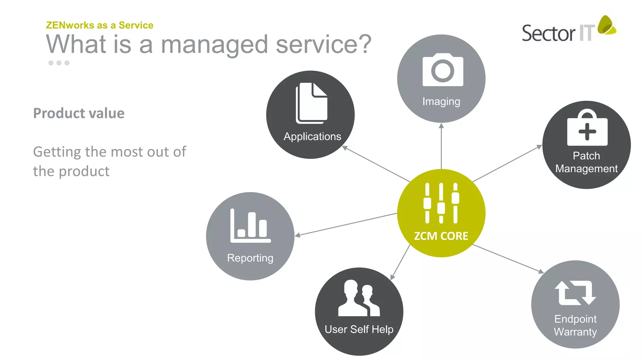 What is a managed service?
ZENworks as a Service
Product value
Getting the most out of
the product
ZCM CORE
Imaging
Patch
Management
User Self Help
Reporting
Endpoint
Warranty
Applications
 