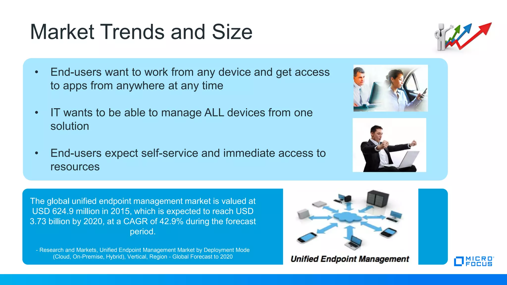 Market Trends and Size
The global unified endpoint management market is valued at
USD 624.9 million in 2015, which is expected to reach USD
3.73 billion by 2020, at a CAGR of 42.9% during the forecast
period.
- Research and Markets, Unified Endpoint Management Market by Deployment Mode
(Cloud, On-Premise, Hybrid), Vertical, Region - Global Forecast to 2020
• End-users want to work from any device and get access
to apps from anywhere at any time
• IT wants to be able to manage ALL devices from one
solution
• End-users expect self-service and immediate access to
resources
 