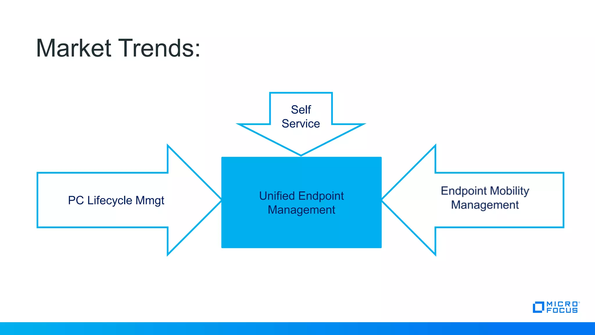 Market Trends:
PC Lifecycle Mmgt Unified Endpoint
Management
Self
Service
 