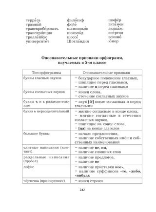 242
Опознавательные признаки орфограмм,
изучаемых в 5-м классе
Тип орфограммы Опознавательные признаки
буквы гласных звуков – безударное положение гласных,
– шипящие перед гласными,
– наличие ц перед гласными
буквы согласных звуков – конец слова,
– стечение согласных звуков
буквы ъ и ь разделитель-
ные
– звук [й,] после согласных и перед
гласными
буква ь неразделительный – мягкие согласные в конце слова,
– мягкие согласные в стечении
согласных звуков,
– шипящие на конце слова,
– [ца] на конце глаголов
большие буквы – начало предложения,
– наличие собственных имён и соб-
ственных наименований
слитные написания (кон-
такт)
– наличие не, ни,
– наличие сложных слов
раздельные написания
(пробел)
– наличие предлогов,
– наличие не
дефис – наличие приставки кое-,
– наличие суффиксов -то, -либо,
-нибудь
чёрточка (при переносе) – конец строки
терра
,
са
трамва
,
й
транскриби
,
ровать
транскри
,
пция
тролле
,
йбус
университе
,
т
фило
,
соф
фойе
,
шампиньо
,
н
шокола
,
д
шоссе
,
Шотла
,
ндия
шофёр
экза
,
мен
экипа
,
ж
эне
,
ргия
эскимо
,
ю
,
мор
 