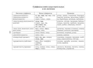 243
Суффиксы имён существительных
и их значения
Значение суффикса Виды суффиксов Примеры
«уменьшительность»
«уменьшительность-
ласкательность»
-к, -ик, -чик, -ок (-ек), -очк
-онк/-енк,
-оньк-/-еньк-, -ишк-
речка, домик, стаканчик, бережок,
замочек, розочка, мальчонка, избён-
ка, берёзонька, доченька, зайчишка
«лицо по роду деятельности,
занятий»
-тель, -чик
(-щик), -арь, -ёр,
-ик (-ник), -ок,
-ак, -ир, -ист
учитель, лётчик, часовщик, библио-
текарь, шахтёр, грибник, дворник,
игрок, рыбак, командир, связист
«лицо (или животное) жен-
ского пола»
-к(а), -их(а), -иц(а),
-есс(а), -ш(а)
артистка, ткачиха (слониха), певица
(львица), поэтесса, кассирша
«детёныш» -онок (-ёнок), -ят(а) волчонок, тигрёнок, утята
«увеличительность» -ин(а), -ищ- домина, домище
«конкретный предмет» -к(а), -ок, -ик-, -ниц(а),
-тель, -чик
землянка, подарок, грузовик, хлеб-
ница, измельчитель, счётчик
«предметность/действие» -к(а), -б(а), -ени[й](э),
-ни[й](э),
-н(я), -ок
спешка, дружба, деление, знание,
возня, прыжок
«предметность/признак» -ость, -изн(а), -от(а), -ев(а),
-иц(а), -ств(о)
смелость, белизна, чистота, синева,
безвкусица, упрямство
 