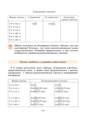151
Спряжение глаголов
Форма глагола I спряжение II спряжение Разноспря-
гаемые глаголы
1-е л. ед. ч.
2-е л. ед. ч.
3-е л. ед. ч.
1-е л. мн. ч.
2-е л. мн. ч.
3-е л. мн. ч.
по ю
,
сиж у
,
Обрати внимание на последнюю колонку таблицы: как она
озаглавлена? Вспомни, что такое разносклоняемые имена
существительные. Попробуй предположить, в чём состоит
особенность спряжения разноспрягаемых глаголов.
Решаем проблему, открываем новые знания
А теперь рассмотри часть таблицы «Спряжение глаголов»,
представленную ниже, и сравни своё предположение с данным
материалом. Запиши разноспрягаемые глаголы в неопределён-
ной форме.
Форма глагола Разноспрягаемые глаголы
1-е л. ед. ч.
2-е л. ед. ч.
3-е л. ед. ч.
1-е л. мн. ч.
2-е л. мн. ч.
3-е л. мн. ч.
бег у
,
бежи
,
шь (II спр.)
бежи
,
т (II спр.)
бежи
,
м (II спр.)
бежи
,
те (II спр.)
бегу
,
т (I спр.)
хоч у
,
хо
,
чешь (I спр.)
хо
,
чет (I спр.)
хоти
,
м (II спр.)
хоти
,
те (II спр.)
хотя
,
т (II спр.)
 