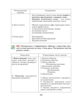 208
Речеведческие
понятия
Содержание
2. Части текста
3. Стиль речи
Для понимания текста очень важны первое и
конечное предложения и опорные слова.
Опорные (ключевые) слова – это слова,
образующие смысловую цепочку текста.
Обычно выделяются три структурно-смыс-
ловые части текста:
1) начальная (вступление, зачин);
2) основная часть;
3) концовка (заключение).
Разговорный
Научный (учебно-научный)
Художественный
682. Познакомься с содержанием таблицы и подготовь связ-
ный устный рассказ на тему «Типы речи. Построение текстов
разных типов».
Типы речи Структурные части текстов
I. Повествование (ход, раз-
витие действия; рассказ о
событии, которое развёрты-
вается во времени).
II. Описание (раскрытие
признаков предмета).
1. Начало события.
2. Развитие события.
3. Конец события.
Построение рассказа:
1. Вступление. Завязка.
2. Развитие действия.
Кульминация.
Развязка.
3. Заключение.
1. Общее впечатление о предмете,
его назначении.
2. Раскрытие признаков этого
предмета в определённой последо-
вательности.
3. Оценка предмета, выражение
своего отношения к нему.
 