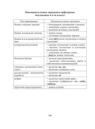 226
Опознавательные признаки орфограмм,
изучаемых в 5-м классе
Тип орфограммы Опознавательные признаки
буквы гласных звуков – безударное положение гласных,
– шипящие перед гласными,
– наличие ц перед гласными
буквы согласных звуков – конец слова,
– стечение согласных звуков
буквы ъ и ь разделитель-
ные
– звук [й,] после согласных и перед
гласными
ь неразделительный – мягкие согласные в конце слова,
– мягкие согласные в стечении
согласных звуков
– шипящие на конце слова,
– [ца] на конце глаголов
большие буквы – начало предложения,
– наличие собственных имён и
собственных наименований
слитные написания (кон-
такт)
– наличие не, ни,
– наличие сложных слов
раздельные написания
(пробел)
– наличие предлогов,
– наличие не
дефис – наличие приставки кое-,
– наличие суффиксов -то, -либо,
-нибудь
чёрточка (при переносе) – конец строки
 
