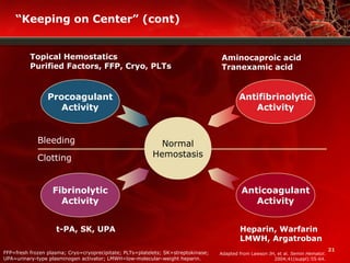 21
“Keeping on Center” (cont)
Topical Hemostatics
Purified Factors, FFP, Cryo, PLTs
Aminocaproic acid
Tranexamic acid
Heparin, Warfarin
LMWH, Argatroban
t-PA, SK, UPA
Normal
Hemostasis
Bleeding
Clotting
FFP=fresh frozen plasma; Cryo=cryoprecipitate; PLTs=platelets; SK=streptokinase;
UPA=urinary-type plasminogen activator; LMWH=low-molecular-weight heparin.
Procoagulant
Activity
Anticoagulant
Activity
Fibrinolytic
Activity
Antifibrinolytic
Activity
Adapted from Lawson JH, et al. Semin Hematol.
2004;41(suppl):55-64.
 