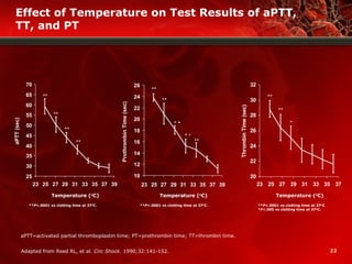 22Adapted from Reed RL, et al. Circ Shock. 1990;32:141-152.
**
**
**
**
**P<.0001 vs clotting time at 37o
C.
Temperature (o
C) Temperature (o
C)
**
**
**
*
*
**P<.0001 vs clotting time at 37o
C.
20
22
24
26
28
30
32
23 25 27 29 31 33 35 37
ThrombinTime(sec)
Temperature (o
C)
**P<.0001 vs clotting time at 37o
C.
*F<.005 vs clotting time at 37o
C.
**
**
*
Effect of Temperature on Test Results of aPTT,
TT, and PT
aPTT=activated partial thromboplastin time; PT=prothrombin time; TT=thrombin time.
25
30
35
40
45
50
55
60
65
70
23 25 27 29 31 33 35 37 39
aPTT(sec)
10
12
14
16
18
20
22
24
26
23 25 27 29 31 33 35 37 39
ProthrombinTime(sec) *
*
 