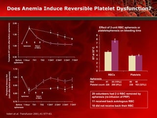 29 volunteers had 2 U RBC removed by
apheresis (re-infusion of PRP)
11 received back autologous RBC
18 did not receive back their RBC
Valeri et al. Transfusion 2001;41:977-83.
Effect of 2-unit RBC apheresis or
plateletspheresis on bleeding time
0
1
2
3
4
5
6
7
8
9
RBCs Platelets
BTat35°C
Apheresis
Hct: 41 35 (15%)↓ 40 40
Platelet count: 220 200 (9%)↓ 238 163 (32%)↓
Apheresis Return
of RBCs
Apheresis Return
of RBCs
Does Anemia Induce Reversible Platelet Dysfunction?
Before
apheresis
0.50
1.00
1.50
2.00
1 Hour TX1 TX2 1 DAY 2 DAY 3 DAY 7 DAY
TemplateBT(ratioafter:beforeapheresis)
0.70
0.80
0.90
1.00
1.10
Before
apheresis
1 Hour TX1 TX2 1 DAY 2 DAY 3 DAY 7 DAY
PeripheralVenousHct
(ratioafter:beforeapheresis)
 