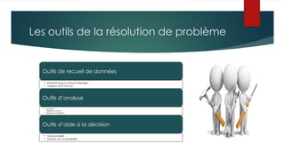 Les outils de la résolution de problème
Outils de recueil de données
• Brainstorming ou remue-méninges
• Logique est/n’est pas
Outils d’analyse
• QQOQCP
• Diagramme Pareto
• Diagramme d’Ishikawa
Outils d’aide à la décision
• Vote pondéré
• Matrice de compatibilité
 