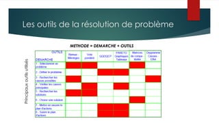 METHODE = DEMARCHE + OUTILS
Principaux
outils
utilisés
Les outils de la résolution de problème
 