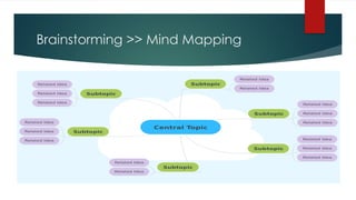 Brainstorming >> Mind Mapping
 