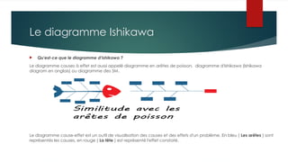 Le diagramme Ishikawa
 Qu'est-ce que le diagramme d'Ishikawa ?
Le diagramme causes à effet est aussi appelé diagramme en arêtes de poisson, diagramme d'Ishikawa (Ishikawa
diagram en anglais) ou diagramme des 5M.
Le diagramme cause-effet est un outil de visualisation des causes et des effets d'un problème. En bleu ( Les arêtes ) sont
représentés les causes, en rouge ( La tête ) est représenté l'effet constaté.
 