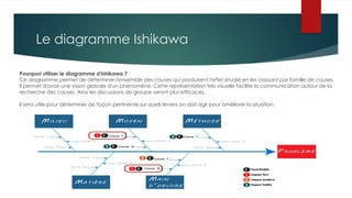 Le diagramme Ishikawa
Pourquoi utiliser le diagramme d'Ishikawa ?
Ce diagramme permet de déterminer l'ensemble des causes qui produisent l'effet étudié en les classant par famille de causes.
Il permet d'avoir une vision globale d'un phénomène. Cette représentation très visuelle facilite la communication autour de la
recherche des causes. Ainsi les discussions de groupe seront plus efficaces.
Il sera utile pour déterminer de façon pertinente sur quels leviers on doit agir pour améliorer la situation.
 