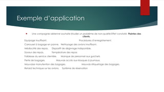 Exemple d’application
 Une compagnie aérienne souhaite étudier un problème de non-qualité Effet constaté: Plaintes des
clients.
Equipage insuffisant. Procédures d’enregistrement.
Carrousel à bagage en panne. Nettoyage des avions insuffisant.
Médiocrité des repas. Dispositif de dégivrage indisponible.
Saveur des repas. Température des repas
Faiblesse du service clientèle. Manque de personnel aux guichets
Perte de bagages. Mauvais accès aux kiosques à journaux.
Mauvaise manutention des bagages. Mauvais étiquetage des bagages.
Retard technique sur les avions. Système de réservation
 