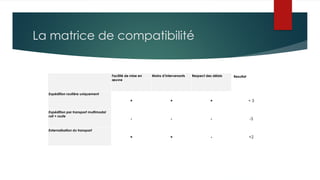La matrice de compatibilité
Facilité de mise en
œuvre
Moins d’intervenants Respect des délais Resultat
Expédition routière uniquement
+ + + + 3
Expédition par transport multimodal
rail + route
- - - -3
Externalisation du transport
+ + - +2
 