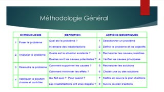 Méthodologie Général
 