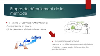 7 - METTRE EN OEUVRE LE PLAN D'ACTIONS:
-Préparer la mise en œuvre.
-( Faire ) Réaliser et vérifier la mise en oeuvre.
Etapes de déroulement de la
méthode
 8 - SUIVRE LE PLAN D'ACTIONS:
-Mesurer et contrôler les avancements et résultats.
-Etablir les compte rendus de l'ensemble des
problèmes traités
 