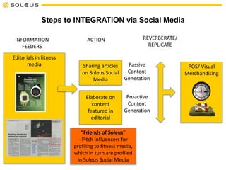 Steps to INTEGRATION via Social Media
INFORMATION
FEEDERS
Editorials in fitness
media Sharing articles
on Soleus Social
Media
ACTION
Elaborate on
content
featured in
editorial
Passive
Content
Generation
Proactive
Content
Generation
REVERBERATE/
REPLICATE
POS/ Visual
Merchandising
“Friends of Soleus”
- Pitch influencers for
profiling to fitness media,
which in turn are profiled
in Soleus Social Media
 