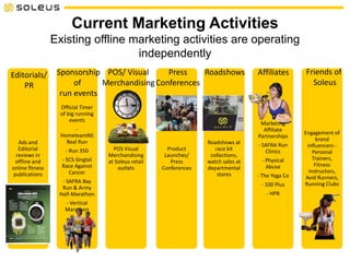 Current Marketing Activities
Existing offline marketing activities are operating
independently
Ads and
Editorial
reviews in
offline and
online fitness
publications
Official Timer
of big running
events
-
HometeamNS
Real Run
- Run 350
- SCS-Singtel
Race Against
Cancer
- SAFRA Bay
Run & Army
Half-Marathon
- Vertical
Marathon
POS Visual
Merchandising
at Soleus retail
outlets
Product
Launches/
Press
Conferences
Roadshows at
race kit
collections,
watch sales at
departmental
stores
Marketing
Affiliate
Partnerships
- SAFRA Run
Clinics
- Physical
Abuse
- The Yoga Co
- 100 Plus
- HPB
Engagement of
brand
influencers -
Personal
Trainers,
Fitness
instructors,
Avid Runners,
Running Clubs
Editorials/
PR
Sponsorship
of
run events
POS/ Visual
Merchandising
Press
Conferences
Roadshows Affiliates Friends of
Soleus
 