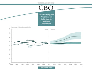 CONGRESS OF THE UNITED STATES
CONGRESSIONAL BUDGET OFFICE

CBO
The 2013 Long-Term
Projections for
Social Security:
Additional
Information
Percentage of Gross Domestic Product
8

Actual

Projected

7
6

Tax Revenues

5
4

Outlays

3
2
1

0

1985

1989

1993

1997

2001

2005

2009

2013

DECEMBER 2013

2017

2021

2025

2029

2033

2037

 