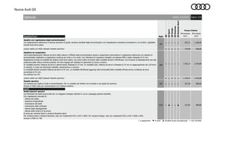 Nuova Audi Q5
Assetto/Freni
○ ○ ○ ○ ○ 967,21 1.180,00
- ○ - - ○ 770,49 940,00
○ ○ ○ ○ ○ 1.922,13 2.345,00
- ○ - - ○ 1.725,41 2.105,00
1BV ○ ○ ○ ○ ○ 557,38 680,00
Sedili
Q1D ○ ● ○ ○ ● 327,87 400,00
○ a pagamento ● di serie ▲ fornibile senza sovrapprezzo - non fornibile
Sigla
Q5
Validità: 26.10.2016
Q5Business
Prezzo Cliente
IVA esclusa
euro
Q5Sport
Q5Design
IVA inclusa
euro
Q5BusinessSport
Pagina: 5/22
Sedili anteriori sportivi
con fianchetti dei sedili pronunciati per un maggiore sostegno laterale in curva e appoggio gambe estraibile.
Con regolazione manuale di:
- altezza del sedile,
- posizione longitudinale
- inclinazione dei sedili
- inclinazione dello schienale
- altezza degli appoggiatesta
- altezza della cintura di sicurezza
Di serie per versione Sport e versione Business Sport
Per versione base e versione Business: solo con rivestimenti N7U o N1F o N5W. Per versione Design: solo con rivestimenti N7U o N1F o N5W o N4X.
Incluso in PS8 e in Y8J
prezzo valido con WQV (decade l'assetto sportivo)
1BL
prezzo valido con WQV (decade l'assetto sportivo)
1BK
Optional
Assetto con regolazione degli ammortizzatori
con adeguamento elettronico a diverse situazioni di guida; taratura variabile degli ammortizzatori con impostazione orientata al dinamismo o al comfort, regolabile
tramite Audi drive select.
Adaptive air suspension
Varia automaticamente l'altezza da terra della vettura e l’effetto degli ammortizzatori grazie a sospensioni pneumatiche a regolazione elettronica con sistema di
ammortizzatori adattativo a regolazione continua per tutte e 4 le ruote. Con indicatore di variazione d’assetto nel sistema MMI e telaio ribassato di 22 mm.
Regolazione tramite le modalità del sistema Audi drive select, che viene inoltre arricchito delle modalità allroad e lift/offroad. Con funzione di abbassamento del solo
posteriore della vettura tramite pulsante nel vano bagagli per facilitare le operazioni di carico e scarico.
In modalità dynamic l'altezza da terra è ulteriormente ribassata di 15 mm. In modalità auto, l'altezza da terra è ribassata di 15 mm al raggiungimento dei 120 km/h
di velocità, in modo da ottimizzare stabilità, aerodinamica e consumi.
La modalità allroad aumenta l'altezza da terra di 25 mm. La modalità lift/offroad aggiunge alle funzionalità della modalità offroad anche un'altezza da terra
aumentata di 45 mm.
Da ordinare con 3F1
Assetto sportivo
con taratura più rigida di molle e ammortizzatori. Per un contatto più diretto con la strada e una guida più sportiva.
Incluso in WQV (solo per motorizzazioni con trazione quattro)
 