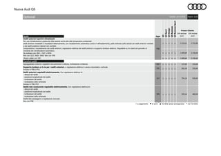 Nuova Audi Q5
Sedili
○ - ○ ○ - 2.233,61 2.725,00
- ○ - - ○ 1.909,84 2.330,00
- - ○ - - 1.909,84 2.330,00
Comfort sedili
5ZC ○ ○ ○ ○ ○ 127,05 155,00
7P1 ○ ○ ○ ○ ○ 262,30 320,00
3L5 ○ ○ ○ ○ ○ 754,10 920,00
3PB ○ ○ ○ ○ ○ 393,44 480,00
○ a pagamento ● di serie ▲ fornibile senza sovrapprezzo - non fornibile
Sigla
Q5
Validità: 26.10.2016
Q5Sport
Q5Design
Q5Business
Q5BusinessSport
Pagina: 6/22
Prezzo Cliente
IVA esclusa
euro
IVA inclusa
euro
Supporto lombare a 4 vie per i sedili anteriori, a regolazione elettrica in senso orizzontale e verticale
Incluso in PS8 e PV3.
Optional
Sedile lato conducente regolabile elettricamente. Con regolazione elettrica di:
- altezza del sedile
- posizione longitudinale del sedile
- inclinazione del sedile
- inclinazione dello schienale
Sedile lato passeggero a regolazione manuale.
Non con PS8
Appoggiatesta anteriori regolabili manualmente in altezza, inclinazione e distanza
Sedili anteriori regolabili elettricamente. Con regolazione elettrica di:
- altezza del sedile
- posizione longitudinale del sedile
- inclinazione del sedile
- inclinazione dello schienale
Incluso in PS8, PV3
Prezzo valido con Y8J
PS8
Sedili anteriori sportivi climatizzati
Per una climatizzazione gradevole della seduta anche alle alte temperature ambientali:
sedili anteriori ventilabili e riscaldabili elettricamente, con riscaldamento automatico contro il raffreddamento; pelle traforata sulle sedute dei sedili anteriori ventilati
e dei sedili posteriori laterali non ventilati.
Comprendono: riscaldamento dei sedili anteriori, regolazione elettrica dei sedili anteriori e supporto lombare elettrico. Regolabile su tre stadi dal pannello di
comando del climatizzatore automatico.
Da ordinare con 3NS + N1F o N5W.
Non con Q1D, WQV. WK8. Non con 3PB.
 