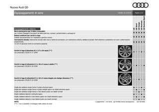Nuova Audi Q5
Equipaggiamento esterno
● ● ● ● ●
● ● ● ● ●
● ● ● ● ●
● - - ● -
- ● - - ●
- - ● - -
● - - ● -
- ● - - ●
- - ● - -
● - - ● -
- ● - - ●
- - ● - -
NOTE ○ a pagamento ● di serie ▲ fornibile senza sovrapprezzo - non fornibile
(**) = non è possibile il montaggio delle catene da neve
Barre portacarico per il tetto (rimovibili)
per il pratico fissaggio di accessori da tetto quali box, portasci, portabiciclette e portapacchi
Griglia del radiatore single frame in grigio twilight opaco con listelli alluminio opaco
Griglia del radiatore single frame in nero titanio lucido con listelli cromati
Griglie radiatore laterali in nero titanio lucido con inserti cromati
Equipaggiamenti di serie Validità: 26.10.2016 Pagina 1/12
Carrozzeria zincata interamente zincata nelle zone a rischio di corrosione, con costruzione unitaria, saldata al pianale. Parti anteriore e posteriore con zone a deformazione
programmata.
12 anni di garanzia contro la corrosione passante.
Q5
Cerchi in lega d'alluminio 8 J x 17 a 10 razze (**)
con pneumatici 235/65 R 17 104W
Cerchi in lega di alluminio 8 J x 18 a 5 razze a stella (**)
con pneumatici 235/60 R 18 103W
Cerchi in lega di alluminio 8 J x 18 a 5 razze doppie con design dinamico (**)
con pneumatici 235/60 R 18 103W
Q5Sport
Q5Business
Q5Design
Griglie radiatore laterali in antracite opaco
Bulloni antifurto per cerchi in lega
Svitabili esclusivamente con l'adattatore specifico incluso
Griglia del radiatore single frame in grigio structure opaco
Q5BusinessSport
Griglie radiatore laterali in nero titanio opaco con inserti alluminio opaco
 