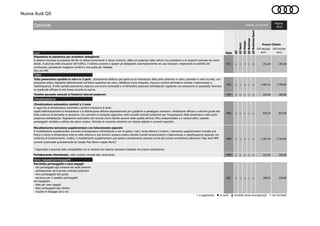 Nuova Audi Q5
Luci
8G1 ○ ○ ○ ○ ○ 151,64 185,00
Tetto
3FU ○ ○ ○ ○ ○ 1.467,21 1.790,00
3Y4 ○ ○ ○ ○ ○ 151,64 185,00
Climatizzazione
9AQ ○ ○ ○ ○ ○ 676,23 825,00
9M9 ○ ○ ○ ○ ○ 1.397,54 1.705,00
4M9 ○ ○ ○ ○ ○ 151,64 185,00
Vano bagagli/portaoggetti
QE1 ○ ○ ○ ○ ○ 188,52 230,00
○ a pagamento ● di serie ▲ fornibile senza sovrapprezzo - non fornibile
Pagina:
19/22
Tendine parasole manuali ai finestrini laterali posteriori
Q5Sport
Q5Design
Q5Business
Q5BusinessSport
Prezzo Cliente
IVA esclusa
euro
IVA inclusa
euro
Pacchetto portaoggetti e vano bagagli:
- reti portaoggetti agli schienali dei sedili anteriori
- portabevande nel bracciolo centrale posteriore
- vano portaoggetti lato guida
- serratura per il cassetto portaoggetti
nel bagagliaio:
- Rete per vano bagagli
- Rete portaoggetti lato sinistro
- Cinghie di fissaggio (dx e sx)
Climatizzatore automatico comfort a 3 zone
in aggiunta al climatizzatore automatico comfort monozona di serie:
regola elettronicamente la temperatura e la distribuzione dell'aria separatamente per guidatore e passeggero anteriore. Ventilazione diffusa e uniforme grazie alla
linea continua di bocchette di aerazione. Con pannello di comando aggiuntivo nella consolle centrale posteriore per l'impostazione della temperatura nella parte
posteriore dell'abitacolo. Regolazione automatica del ricircolo d’aria tramite sensore della qualità dell’aria, filtro antiparticolato e a carboni attivi, cassetto
portaoggetti ventilato e utilizzo del calore residuo. Pannello di comando anteriore con display digitale e comandi capacitivi.
Validità: 26.10.2016
Tetto panoramico apribile in vetro in 2 parti , azionamento elettrico per apertura ed inclinazione della parte anteriore in vetro; pannello in vetro brunito, con
protezione solare regolabile elettricamente sull'intera superficie del vetro; deflettore d'aria integrato; chiusura comfort dall'esterno tramite il telecomando a
radiofrequenze. Il tetto apribile panoramico assicura una buona luminosità e un'atmosfera piacevole nell'abitacolo regalando una sensazione di spaziosità; favorisce
un gradevole afflusso di aria fresca durante la marcia.
Optional
Dispositivo di assistenza per proiettori abbaglianti
Il sistema riconosce la presenza dei fari di vetture provenienti in senso contrario, delle luci posteriori delle vetture che precedono e le sorgenti luminose dei centri
abitati. A seconda della situazione del traffico, il sistema accende e spegne gli abbaglianti automaticamente nei casi necessari, migliorando la visibilità del
conducente, garantendo maggiore comfort e una guida più rilassata.
Non con PXC
Riscaldamento/aerazione supplementare con telecomando separato
Il riscaldamento supplementare aumenta la temperatura nell’abitacolo e non fa gelare i vetri, senza attivare il motore. L’aerazione supplementare immette aria
fresca e riduce la temperatura interna nella vettura.Le due funzioni possono essere attivate tramite temporizzatore e telecomando a radiofrequenze separato con
conferma di funzionamento. Inoltre, il riscaldamento supplementare può essere comodamente azionato anche dal proprio smartphone attraverso l'App Audi MMI
connect (scaricabile gratuitamente da Google Play Store e Apple Store)2
2
Disponibile a seconda della compatibilità con la versione del sistema operativo installato nel proprio smartphone.
Sigla
Q5
Portabevande climatizzato, nella consolle centrale lato conducente
 