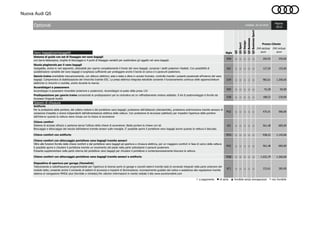 Nuova Audi Q5
Vano bagagli/portaoggetti
3GN ○ ○ ○ ○ ○ 204,92 250,00
6SJ ○ ○ ○ ○ ○ 127,05 155,00
1D4 ○ ○ ○ ○ ○ 983,61 1.200,00
9JD ○ ○ ○ ○ ○ 53,28 65,00
1D8 ○ ○ ○ ○ ○ 188,52 230,00
Sistemi di chiusura
PG2 ○ ○ ○ ○ ○ 475,41 580,00
4I3 ○ ○ ○ ○ ○ 561,48 685,00
PG3 ○ ○ ○ ○ ○ 938,52 1.145,00
PGC ○ ○ ○ ○ ○ 561,48 685,00
PGB ○ ○ ○ ○ ○ 1.032,79 1.260,00
VC1 ○ ○ ○ ○ ○ 233,61 285,00
○ a pagamento ● di serie ▲ fornibile senza sovrapprezzo - non fornibile
Validità: 26.10.2016
Prezzo Cliente
Q5Business
Dispositivo di apertura per garage (Homelink)
Telecomando a radiofrequenze programmabile per l’apertura di diverse porte di garage e cancelli esterni tramite tasti di comando integrati nella parte anteriore del
modulo tetto; consente anche il comando di sistemi di sicurezza e impianti di illuminazione; riconoscimento guidato del codice e assistenza alla regolazione tramite
sistema di navigazione MMI® plus (fornibile a richiesta).Per ulteriori informazioni in merito visitate il sito www.eurohomelink.com
Sistema di guide con set di fissaggio nel vano bagagli
con barra telescopica, cinghie di bloccaggio e 4 punti di fissaggio variabili per suddividere gli oggetti nel vano bagagli.
Gancio traino orientabile meccanicamente, con sblocco elettrico; asta e testa a sfera in acciaio fucinato; controllo tramite i pulsanti posizionati all'interno del vano
bagagli. Comprensivo di stabilizzazione del rimorchio tramite ESC. La presa elettrica integrata estraibile consente il funzionamento continuo delle apparecchiature
elettriche in rimorchi o roulotte, anche durante la marcia.
Antifurto
Per la protezione delle portiere, del cofano motore e del portellone vano bagagli; protezione dell’abitacolo (disinseribile), protezione antirimozione tramite sensore di
variazione d’assetto e sirene indipendenti dall’alimentazione elettrica della vettura. Con protezione di sicurezza (safelock) per impedire l’apertura delle portiere
dall’interno quando la vettura viene chiusa con la chiave di accensione
Q5Sport
Q5Design
IVA inclusa
euro
Pagina:
20/22
Q5BusinessSport
Chiave comfort con antifurto
Predisposizione per gancio traino comprende le predisposizioni per la centralina ed un raffreddamento motore adattato. Il kit di postmontaggio è fornito da
Accessori Originali Audi®
Stuoia pieghevole per il vano bagagli
ripiegabile, anche in vari segmenti; utilizzabile per coprire completamente il fondo del vano bagagli, compresi i sedili posteriori ribaltati. Con possibilità di
suddidivisione variabile del vano bagagli e lunghezza sufficiente per proteggere anche il bordo di carico e il pararurti posteriore.
Accendisigari e posacenere
Accendisigari e posaceere rimovibile (anteriore e posteriore). Accendisigari al posto della presa 12V
Sigla
IVA esclusa
euro
Chiave comfort con sbloccaggio portellone vano bagagli tramite sensori
Oltre alle funzioni fornite dalla chiave comfort e dal portellone vano bagagli ad apertura e chiusura elettrica, per un maggiore comfort in fase di carico della vettura
è possibile aprire e chiudere il portellone tramite un movimento del piede nella parte sottostante il paraurti posteriore.
Pulsante supplementare nella parte interna del portellone vano bagagli per chiudere il portellone e contemporaneamente bloccare la vettura.
Chiave comfort
Sistema di accesso all'auto e partenza senza l'utilizzo della chiave di accensione. Basta portare la chiave con sé.
Bloccaggio e sbloccaggio del veicolo dall'esterno tramite sensori sulle maniglie. E' possibile aprire il portellone vano bagagli anche quando la vettura è bloccata.
Chiave comfort con sbloccaggio portellone vano bagagli tramite sensori e antifurto
Q5
Optional
 