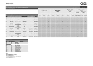 Nuova Audi Q5
Sedili
normali
Sigla
Sedile
seduta centrale/fianchetti
Cruscotto
superiore/inferiore
Moquette/Tappeti
Cuciture a
contrasto
Cielo
YM nero nero/nero nero - grigio titanio + + + + + + + + +2
- +2
HT nero-marrone nero/nero nero - grigio titanio + - - - - - - - - - -
ZF grigio roccia nero/nero nero - grigio titanio - + + + + - + - - - -
ZG grigio roccia
grigio granito/grigio
roccia
grigio granito - grigio titanio - - + - + + - - - - +2
XW beige Atlas nero/nero nero - beige Atlas - + + - + - - - - - -
ZI beige Atlas
grigio granito/beige
Atlas
grigio granito - beige Atlas - + + - + - - - - - -
ZK marrone nocciola nero/nero nero - grigio titanio - + + + + - + - - - -
AE beige Atlas
grigio granito/beige
Atlas
grigio granito grigio granito beige Atlas - - - - - +1
- - - + +
HS nero nero/nero nero grigio roccia grigio titanio - - - - - - - - + - -
HU marrone creolo
grigio granito/grigio
granito
grigio granito grigio granito grigio titanio - - - - - - - - - + -
HV grigio roccia
grigio granito/grigio
roccia
grigio granito grigio granito grigio titanio - - - - - +1
- - - + +
YG
grigio granito/grigio
granito
grigio granito/grigio
granito
grigio granito marrone creolo grigio titanio - - - - - - - - + - -
Colori carrozzeria
Sigla Codice assistenza #
T9T9 Y9C
A2A2 Y9B
con sovrapprezzo
0E0E Y9T
L5L5 Z7G
H1H1 X7L
0Y0Y Y8Z
2D2D X5H
6G6G X6S
6Y6Y* Z7S
NOTE
1
solo in combinazione con 7HB o WK8
2
solo in combinazione con 7TL
# Da utilizzare esclusivamente per lavori di carrozzeria
* Solo in combinazione con Y8J
Blu Navarra met.
Grigio Daytona perla
Nero Mythos met.
Argento floret met.
Marrone Giava met.
Descrizione
Bianco ibis
Nero brillante
Grigio Manhattan met.
Verde Azzorre met.
Colori rivestimenti interni
Audi Q5 (versione Design)
Combinazione colori carrozzeria e tappezzeria
Pelle/ecopelle
(N1F)
Pelle Milano
(N5W)
tessuto di serie
Pelle Nappa
fine (N4X)
Alcantara/p
elle (N7U)
Tessuto di
serie
Pelle/ecopelle
(N1F)
Pelle Milano
(N5W)
Pelle Milano
(N5W)
Alcantara/pelle
(N7U)
Pelle/ecopelle
(N1F)
Sedili normali
Sedili sportivi
(Q1D)
Sedili sportivi
climatizzati
(PS8)
Design selection
(WK8)
Sedili sportivi
(Q1D)
Validità: 26.10.2016 Pagina: 3/3
 