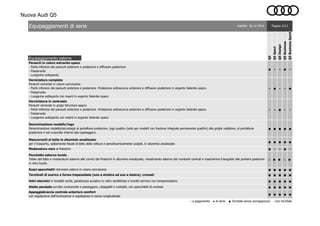 Nuova Audi Q5
Equipaggiamento esterno
● - - ● -
- ● - - ●
- - ● - -
● ● ● ● ●
● ● ● ● ●
● - - ● -
○ ● ● ○ ●
● ● ● ● ●
● ● ● ● ●
● ● ● ● ●
● ● ● ● ●
● ● ● ● ●
○ a pagamento ● di serie ▲ fornibile senza sovrapprezzo - non fornibile
Verniciatura completa
Paraurti verniciati in colore carrozzeria:
- Parte inferiore dei paraurti anteriore e posteriore. Protezione sottoscocca anteriore e diffusore posteriore in argento Selenite opaco.
- Passaruota
- Longarine sottoporta con inserti in argento Selenite opaco
Verniciatura in contrasto
Paraurti verniciati in grigio Structure opaco:
- Parte inferiore dei paraurti anteriore e posteriore. Protezione sottoscocca anteriore e diffusore posteriore in argento Selenite opaco.
- Passaruota
- Longarine sottoporta con inserti in argento Selenite opaco
Vetri atermici in tonalità verde, parabrezza acustico in vetro stratificato e lunotto termico con temporizzatore
Terminali di scarico a forma trapezoidale (uno a sinistra ed uno a destra), cromati
Gusci specchietti retrovisivi esterni in colore carrozzeria
Appoggiabraccia centrale anteriore comfort
con regolazione dell'inclinazione e regolazione in senso longitudinale
Alette parasole sul lato conducente e passeggero, ripiegabili e ruotabili, con specchietti di cortesia
Denominazione modello/logo
Denominazione modello/tecnologia al portellone posteriore, logo quattro (solo per modelli con trazione integrale permanente quattro) alla griglia radiatore, al portellone
posteriore e nel cruscotto interno lato passeggero.
Pacchetto esterno lucido
Telaio del tetto e modanature esterne alle cornici dei finestrini in alluminio anodizzato, rivestimento esterno dei montanti centrali e mascherine triangolari alle portiere posteriori
in nero lucido
Paraurti in colore antracite opaco
- Parte inferiore dei paraurti anteriore e posteriore e diffusore posteriore.
- Passaruota
- Longarine sottoporta
Equipaggiamenti di serie Validità: 26.10.2016 Pagina 2/12
Mancorrenti al tetto in alluminio anodizzato
per il trasporto, saldamente fissati al tetto della vettura e aerodinamicamente scolpiti, in alluminio anodizzato
Q5Business
Modanature nere ai finestrini
Q5BusinessSport
Q5
Q5Sport
Q5Design
 