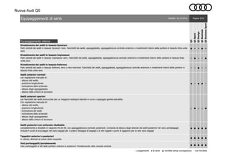 Nuova Audi Q5
Equipaggiamento interno
● - - ● -
- ● - - ●
- - ● - -
● - ● ● -
○ ● ○ ○ ●
● ● ● ● ●
● ● ● ● ●
● ● ● ● ●
○ a pagamento ● di serie ▲ fornibile senza sovrapprezzo - non fornibile
Tappetini anteriori e posteriori
in velluto, abbinati al colore della moquette
Vani portaoggetti/portabevande
Vani portaoggetti ai lati delle portiere anteriori e posteriori. Portabevande nella console centrale
Sedili anteriori normali
con regolazione manuale di:
- altezza del sedile,
- posizione longitudinale
- inclinazione dello schienale
- altezza degli appoggiatesta
- altezza della cintura di sicurezza
Rivestimento dei sedili in tessuto Synonym
Parti centrali dei sedili in tessuto Synonym nero. Fianchetti dei sedili, appoggiatesta, appoggiabraccia centrale anteriore e rivestimenti interni delle portiere in tessuto tinta unita
nero
Rivestimento dei sedili in tessuto Impressum
Parti centrali dei sedili in tessuto Impressum nero. Fianchetti dei sedili, appoggiatesta, appoggiabraccia centrale anteriore e rivestimenti interni delle portiere in tessuto tinta
unita nero
Equipaggiamenti di serie Validità: 26.10.2016
Rivestimento dei sedili in tessuto Referenz
Parti centrali dei sedili in tessuto Referenz nero o nero-marrone. Fianchetti dei sedili, appoggiatesta, appoggiabraccia centrale anteriore e rivestimenti interni delle portiere in
tessuto tinta unita nero
Sedili anteriori sportivi
con fianchetti dei sedili pronunciati per un maggiore sostegno laterale in curva e appoggio gambe estraibile.
Con regolazione manuale di:
- altezza del sedile,
- posizione longitudinale
- inclinazione dei sedili
- inclinazione dello schienale
- altezza degli appoggiatesta
- altezza della cintura di sicurezza
Sedili posteriori con schienale ribaltabile
completamente e divisibile in rapporto 40:20:40, con appoggiabraccia centrale posteriore. Comando di sblocco degli shienali dei sedili posteriori nel vano portabagagli.
Include 4 punti di ancoraggio nel vano bagagli per il pratico fissaggio di bagagli o di altri oggetti e punti di aggancio per la rete vano bagagli
Q5Business
Q5Design
Pagina 4/12
Q5
Q5Sport
Q5BusinessSport
 