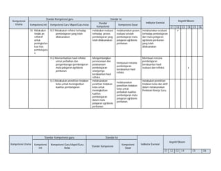 Kompetensi
Utama

Standar Kompetensi guru
Kompetensi Inti

Kompetensi Guru Mapel/Guru Kelas

10. Melakukan 10.1 Melakukan refleksi terhadap
tindak-an
pembelajaran yang telah
reflektif
dilaksanakan
untuk
peningkatan
kua-litas
pembelajara
n
10.2 Memanfaatkan hasil refleksi
untuk perbaikan dan
pengembangan pembelajaran
mata pelajaran agribisnis
perikanan.

10.3 Melakukan penelitian tindakan
kelas untuk meningkatkan
kualitas pembelajaran

Standar Kompetensi guru
Kompetensi Utama

Kompetensi
Inti

Kompetensi Guru Mapel/Guru
Kelas

Standar Isi
Standar
Kompetensi
melakukan evaluasi
terhadap proses
pembelajaran yang
telah dilaksanakan.

Mengembangkan
perencanaan dan
pelaksanaan
pembelajaran
selanjutnya
berdasarkan hasil
refleksi.
melaksanakan
peneltian tindakan
kelas untuk
meningkatkan
kualitas
pembelajaran
dalam mata
pelajaran agribisnis
perikanan.

Kompetensi Dasar
melaksanakan proses
evaluasi setelah
pembelajaran mata
pelajaran agribisnis
perikanan.

menyusun rencana
pembelajaran
berdasarkan hasil
refeksi.

melaksanakan
penelitian tindakan
kelas untuk
perbaikan kualitas
pembelajaran mata
pelajaran agribisnis
perikanan.

Kognitif Bloom

Indikator Esensial
C1
melaksanakan evaluasi
terhadap pembelajaran
dari mata pelajaran
agribisnis perikanan
yang telah
dilaksanakan

C2
√

C3

Membuat rencana
pembelajaran
berdasarkan hasil
evaluasi dan refleksi.

C4

C5

C6

√

melakukan penelitian
tindakan kelas dan aktif
dalam melaksanakan
Penilaian Kinerja Guru.

Standar Isi
Standar Kompetensi

Kompetensi
Dasar

Kognitif Bloom

Indikator Esensial
C1

C2

C3

C4

C5

C6

 