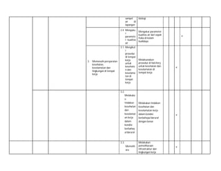 sampel
air
di
lapangan

biologi

2.4 Menguku
r
paramete
r kualitas
air

3.

Memenuhi persyaratan
kesehatan,
keselamatan dan
lingkungan di tempat
kerja

Mengukur parameter
kualitas air dari aspek
fisika di kolam
budidaya

3.1. Mengikut
i
prosedur
di tempat
kerja
untuk
kesehata
n dan
keselama
tan di
tempat
kerja

Melaksanakan
prosedur di hatchery
untuk kesehatan dan
keselamatan di
tempat kerja

˅

˅

3.2.
Melakuka
n
tindakan
kesehatan
dan
keselamat
an kerja
dalam
kondisi
berbahay
a/darurat

3.3.
Memelih
ara

Melakukan tindakan
kesehatan dan
keselamatan kerja
dalam kondisi
berbahaya/darurat
dengan benar

Melakukan
pemeliharaan
infrastruktur dan
lingkungan kerja

˅

˅

 