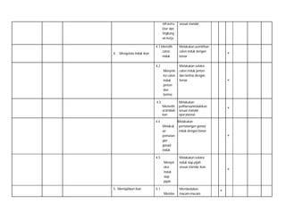 infrastru
ktur dan
lingkung
an kerja

sesuai standar

Mengelola induk ikan

Melakukan pemilihan
calon induk dengan
benar

4.2

4.

4.1 Memilih
calon
induk

Melakukan seleksi
calon induk jantan
dan betina dengan
benar

Menyele
ksi calon
induk
jantan
dan
betina
4.3.

˅

Melakukan
Melakuk pematangan gonad
induk dengan benar
an
pematan
gan
gonad
induk

˅

4.5
Menyel
eksi
induk
siap
pijah.
5. Memijahkan ikan

˅

Melakukan
peliharaanindukikan
sesuai standar
operasional

Memelih
arainduki
kan
4.4

˅

5.1
Membe

Melakukan seleksi
induk siap pijah
sesuai standar ikan.

Membedakan
macam-macam

˅

˅

 