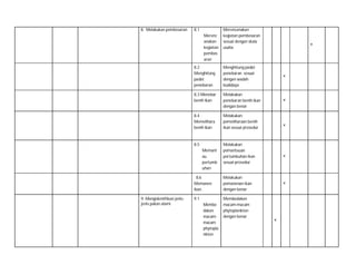 8. Melakukan pembesaran

8.1
Merenc
anakan
kegiatan
pembes
aran

Merencanakan
kegiatan pembesaran
sesuai dengan skala
usaha

˅

8.2
Menghitung
padat
penebaran

Menghitung padat
penebaran sesuai
dengan wadah
budidaya

˅

8.3 Menebar
benih ikan

Melakukan
penebaran benih ikan
dengan benar

˅

8.4
Memelihara
benih ikan

Melakukan
pemeliharaan benih
ikan sesuai prosedur

8.5

Melakukan
pemantauan
pertumbuhan ikan
sesuai prosedur

Memant
au
pertumb
uhan
8.6
Memanen
ikan.
9. Mengidentifikasi jenisjenis pakan alami

Membedakan
macam-macam
phytoplankton
dengan benar

˅

Melakukan
pemanenan ikan
dengan benar

9.1

˅

Membe
dakan
macammacam
phytopla
nkton

˅

˅

 