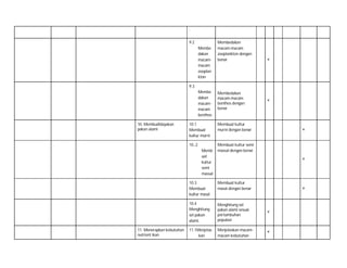 .
9.2
Membe
dakan
macammacam
zooplan
kton

Membedakan
macam-macam
zooplankton dengan
benar

˅

9.3
Membe
dakan
macammacam
benthos
10. Membudidayakan
pakan alami

Membedakan
macam-macam
benthos dengan
benar

10.1
Membuat
kultur murni

Membuat kultur
murni dengan benar

10..2

˅

Membuat kultur semi
massal dengan benar

Memb
uat
kultur
semi
massal

˅

˅

10.3
Membuat
kultur masal
10.4
Menghitung
sel pakan
alami.
11. Menerapkan kebutuhan
nutrient ikan

Membuat kultur
masal dengan benar

Menghitung sel
pakan alami sesuai
pertumbuhan
populasi

˅

11.1Menjelas
kan

Menjelaskan macammacam kebutuhan

˅

˅

 