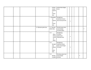 macammacam
kebutuh
an
nutrien
ikan
11.2Menghitu
ng
kebutuh
an
nutrien
ikan.
12. Membuat pakan ikan

nutrien ikan dengan
benar

Menghitung
kebutuhan nutrien
ikan sesuai jenis ikan

12.1 Memilih
bahan baku

Memilih bahan baku
sesuai dengan
formulasi pakan

12.2

Menghitung
formulasi
pakansesuai
kebutuhan ikan

Meng
hitung
formul
asi
pakan
12.3
Menghit
ung
kebutuh
an
bahan
baku
12.4

Menghitung
kebutuhan bahan
baku sesuai dengan
formulasi

Membuat pakan ikan
Membu sesuai dengan
at pakan prosedur

˅

˅

˅

˅

˅

 