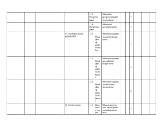 12.5
Mengemas
pakan
12.6
Menyimpan
pakan
13. Melakukan ujicoba
pakan buatan

Melakukan
pengemasan pakan
dengan benar
Melakukan
penyimpan pakan

13.1

Melakukan uji pakan
secara fisis dengan
benar

Melak
ukan
uji
pakan
secara
fisis

13.2
Melak
ukan
uji
pakan
secara
khemi
s
13.3
Melak
ukan
uji
pakan
secara
biologi
s
14. Memberi pakan

14.1

Mene
ntuka
n jenis
dan

˅

˅

˅

Melakukan uji pakan
secara khemis
dengan benar
˅

Melakukan uji pakan
secara biologis
dengan benar
˅

Menentukan jenis
dan ukuran pakan
sesuai kebutuhan
ikan

˅

 