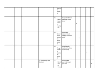 kualitas
air
budida
ya

16.3
Menje
laskan
kriteri
a
kualita
s air

16.4
Menen
tukan
kelayak
an
lokasi
budida
ya
16.5
Menge
ndalika
n
kualitas
air
budida
ya
17. Memasarkan hasil
budidaya

17.1
Meren
canak
an
sasara

Menjelaskan kriteria
kualitas air dengan
benar
˅

Menentukan
kelayakan lokasi
budidaya sesui skala
usaha

˅

Mengendalikan
kualitas air budidaya
sesuai standar
˅

Merencanakan
sasaran dan target
penjualan

˅

 