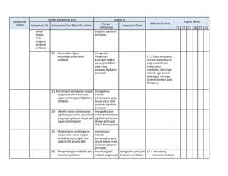 Kompetensi
Utama

Standar Kompetensi guru
Kompetensi Inti

Kompetensi Guru Mapel/Guru Kelas

terkait
dengan
mata
pelajaran
Agribisnis
perikanan

Standar Isi
Standar
Kompetensi

Kompetensi Dasar

C1

pelajaran agribisnis
perikanan.

3.2. Menentukan tujuan
pembelajaran Agribisnis
perikanan

mengetahui
Pengertian
kurikulum tingkat
satuan pendidikan
pada mata
pelajaran Agribisnis
perikanan

3.1.2 Guru merancang
rencana pembelajaran
yang sesuai dengan
silabus untuk
membahas materi ajar
tertentu agar peserta
didik dapat mencapai
kompetensi dasar yang
ditetapkan.

3.3. Menentukan pengalaman belajar
yang sesuai untuk mencapai
tujuan pembelajaran Agribisnis
perikanan.

3.4

mengaplikasi
metode
pembelajaran yang
sesuai untuk mata
pelajaran agribisnis
perikanan
Memilih materi pembelajaran
mengaplikasikan
Agribisnis perikanan yang terkait materi pembelajaran
dengan pengalaman belajar dan agribisnis perikanan
tujuan pembelajaran
dengan kehidupan
aktual di masyarakat

3.5. Menata materi pembelajaran
secara benar sesuai dengan
pendekatan yang dipilih dan
karakteristik peserta didik

3.6. Mengembangkan indikator dan
instrumen penilaian.

menentukan
metode
pembelajaran yang
sesuai dengan mata
pelajaran agribisnis
perikanan
merancang alat
evaluasi yang sesuai

Kognitif Bloom

Indikator Esensial

mengetahui jenis-jenis 3.4.1 merancang
instrumen penilaian
instrumen evaluasi

C2

C3

C4

C5

C6

 