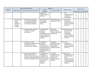 Kompetensi
Utama

Standar Kompetensi guru
Kompetensi Inti

Kompetensi Guru Mapel/Guru Kelas

Standar Isi
Standar
Kompetensi

Kompetensi Dasar

dengan mata
pelajaran agribisnis
perikanan
7. Menyelengg
arakan
Kegiatan
pembelajar
an yang
mendidik

Kognitif Bloom

Indikator Esensial
C1

C2

C3

C4

C5

C6

lalu
mengaplikasikanny
a pada proses
pembelajaran.

4.1 Memahami prinsip-prinsip
perancangan pembelajaran
mata pelajaran Agribisnis
perikanan yang mendidik

Mengetahui prinsip
perancangan
pembelajaran
efektif

Mengetahui prinsip
pembelajaran efektif.

4.1.1 Merancang
pembelajaran
efektif sesuai mata
pelajaran agribisnis
perikanan.

4.2 Mengembangkan komponenkomponen rancangan
pembelajaran

mengembangkan
komponen
rancangan
pembelajaran yang
sesuai dengan mata
pelajaran agribisnis
perikanan.

Mengetahui
komponen dalam
menyusun rancangan
pembelajaran

mengetahui komponen
penyusun dalam
merancang
pembelajaran
efektif untuk mata
pelajaran agribisnis
perikanan.

mengelaborasi
komponen
pembelajaran
untuk menciptakan
pembelajaran yang
lengkap pada mata
pelajaran agribisnis
perikanan.
4.4 Melaksanakan pembelajaran
mengetahui proses
yang mendidik di kelas,
pembelajaran
laboratorium dan di lapangan
mendidik di kelas
dengan memperhatikan standar dan laboratorium
keamanan yang dipersyaratkan yang sesuai dengan
mata pelajaran
agribisnis
perikanan.

mengetahui
pembelajaran efektif
yang sesuai untuk
mata pelajaran
agribisnis perikanan.

merancang
pembelajaran
efektif untuk mata
pelajaran agribisnis
perikanan.

√

memahami
pembelajaran yang
mendidik sesuai
dengan mata
pelajaran agribisnis
perikanan.

menganalisis cara
pembelajaran yang
mendidik di kelas
dan di
laboratorium yang
sesuai dengn mata
pelajaran agribisnis
perikanan.

√

4.3 Menyusun rancangan
pembelajaran yang lengkap,baik
untuk kegiatan di kelas,
laboratorium,dan lapangan

√

√

 