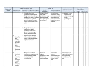 Kompetensi
Utama

Standar Kompetensi guru
Kompetensi Inti

Kompetensi Guru Mapel/Guru Kelas
4.5 Menggunakan media
pembelajaran dan sumber
belajar yang relevan dengan
karak-teristik peserta didik dan
mata pelajaran Agribisnis
perikananuntuk mencapai
tujuan pembelajaran secara
utuh

Standar Isi
Standar
Kompetensi

Kompetensi Dasar

Kognitif Bloom

Indikator Esensial
C1

Mengetahui jenisjenis media
pembelajaran yang
digunakan untuk
menunjang tujuan
pembelajaran

mengaplikasikan
penggunaan media
pembelajaran untuk
menunjang tujuan
pembelajaran mata
pelajaran agribisnis
perikanan.

menggunakan media
pembelajaran
untuk menunjang
proses
pembelajaran

merancang
kegiatan
pembelajaran yang
mendorong
kreativitas siswa.

melaksanakan
kegiatan
pembelajaran yang
dapat mendorong
prestasi peserta
didik.

menyelenggarakan
kegiatan pembelajaran
yang mendorong
kreativitas peserta
didik

C2

C3

C4
√

C5

C6

4.6 Mengambil keputusan
transaksional dalam
pembelajaran Agribisnis
perikanan sesuai dengan
situasi yang berkem-bang
5.
Memanfaa
tkan
teknologi
infor-masi
dan komunikasi
untuk
kepentinga
n
pembelajar
an
6.
Memfasilit
asi
pengemba
ngan
potensipes
erta didik
untuk
mengaktua
lisasikan

5.1 Memanfaatkan teknologi
informasi dan komunikasi
dalam proses pembelajaran
Agribisnis perikanan

6.1 Menyediakan berbagai
kegiatan pembelajaran untuk
mendorong peserta didik
mencapai prestasi
secaraoptimal.

√

 