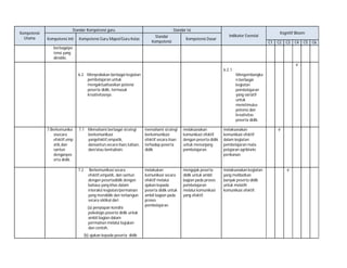 Kompetensi
Utama

Standar Kompetensi guru
Kompetensi Inti

Kompetensi Guru Mapel/Guru Kelas

Standar Isi
Standar
Kompetensi

Kompetensi Dasar

Kognitif Bloom

Indikator Esensial
C1

C2

C3

C4

berbagaipo
tensi yang
dimiliki.
√
6.2.1
6.2 Menyediakan berbagai kegiatan
pembelajaran untuk
mengaktualisasikan potensi
peserta didik, termasuk
kreativitasnya.

7.Berkomunika
sisecara
efektif,emp
atik,dan
santun
denganpes
erta didik.

Mengembangka
n berbagai
kegiatan
pembelajaran
yang variatif
untuk
menstimulus
potensi dan
kreativitas
peserta didik.

7.1 Memahami berbagai strategi
berkomunikasi
yangefektif,empatik,
dansantun,secara lisan,tulisan,
dan/atau bentuklain.

memahami strategi
berkomunikasi
efektif secara lisan
terhadap peserta
didik

melaksanakan
komunikasi efektif
dengan peserta didik
untuk menunjang
pembelajaran.

melaksanakan
komunikasi efektif
dalam kegiatan
pembelajaran mata
pelajaran agribisnis
perikanan.

7.2

melakukan
komunikasi secara
efektif melalui
ajakan kepada
peserta didik untuk
ambil bagian pada
proses
pembelajaran.

mengajak peserta
didik untuk ambil
bagian pada proses
pembelajaran
melalui komunikasi
yang efektif.

melaksanakan kegiatan
yang melibatkan
banyak peserta didik
untuk melatih
komunikasi efektif.

Berkomunikasi secara
efektif,empatik, dan santun
dengan pesertadidik dengan
bahasa yang khas dalam
interaksi kegiatan/permainan
yang mendidik dan terbangun
secara siklikal dari
(a) penyiapan kondisi
psikologis peserta didik untuk
ambil bagian dalam
permainan melalui bujukan
dan contoh,
(b) ajakan kepada peserta didik

√

√

C5

C6

 