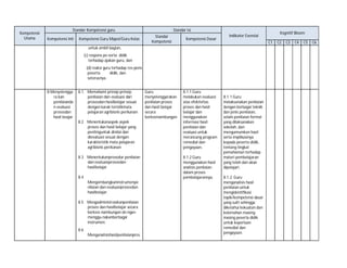 Kompetensi
Utama

Standar Kompetensi guru
Kompetensi Inti

Kompetensi Guru Mapel/Guru Kelas

Standar Isi
Standar
Kompetensi

Kompetensi Dasar

C1

untuk ambil bagian,
(c) respons pe-serta didik
terhadap ajakan guru, dan
(d) reaksi guru terhadap res-pons
peserta
didik, dan
seterusnya.
8.Menyelengga
ra kan
penilaianda
n evaluasi
prosesdan
hasil beajar

8.1. Memahami prinsip-prinsip
penilaian dan evaluasi dari
prosesdan hasilbelajar sesuai
dengan karak-teristikmata
pelajaran agribisnis perikanan
8.2 Menentukanaspek-aspek
proses dan hasil belajar yang
pentinguntuk dinilai dan
dievaluasi sesuai dengan
karakteristik mata pelajaran
agribisnis perikanan
8.3 Menentukanprosedur penilaian
dan evaluasiprosesdan
hasilbelajar
8.4
Mengembangkaninstrumenpe
nilaian dan evaluasiprosesdan
hasilbelajar.
8.5 Mengadministrasikanpenilaian
proses dan hasilbelajar secara
berkesi-nambungan de-ngan
menggu-nakanberbagai
instrumen.
8.6
Menganalisishasilpenilaianpros

Guru
menyelenggarakan
penilaian proses
dan hasil belajar
secara
berkesinambungan

8.1.1 Guru
melakukan evaluasi
atas efektivitas
proses dan hasil
belajar dan
menggunakan
informasi hasil
penilaian dan
evaluasi untuk
merancang program
remedial dan
pengayaan.
8.1.2 Guru
menggunakan hasil
analisis penilaian
dalam proses
pembelajarannya.

Kognitif Bloom

Indikator Esensial

8.1.1 Guru
melaksanakan penilaian
dengan berbagai teknik
dan jenis penilaian,
selain penilaian formal
yang dilaksanakan
sekolah, dan
mengumumkan hasil
serta implikasinya
kepada peserta didik,
tentang tingkat
pemahaman terhadap
materi pembelajaran
yang telah dan akan
dipelajari.
8.1.2 Guru
menganalisis hasil
penilaian untuk
mengidentifikasi
topik/kompetensi dasar
yang sulit sehingga
diketahui kekuatan dan
kelemahan masingmasing peserta didik
untuk keperluan
remedial dan
pengayaan.

C2

C3

C4

C5

C6

 