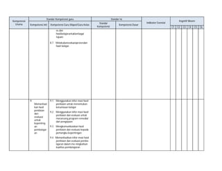 Kompetensi
Utama

Standar Kompetensi guru
Kompetensi Inti

Kompetensi Guru Mapel/Guru Kelas
es dan
hasilbelajaruntukberbagai
tujuan.
8.7 Melakukanevaluasiprosesdan
hasil belajar.

9.
Memanfaat
kan hasil
penilaian
dan
evaluasi
untuk
kepentingan
pembelajar
an

9.1 Menggunakan infor-masi hasil
penilaian untuk menentukan
ketuntasan belajar
9.2 Menggunakan infor-masi hasil
penilaian dan evaluasi untuk
merancang program remedial
dan pengayaan
9.3 Mengkomunikasikan hasil
penilaian dan evaluasi kepada
pemangku kepentingan
9.4 Memanfaatkan infor-masi hasil
penilaian dan evaluasi pembelajaran dalam me-ningkatkan
kualitas pembelajaran

Standar Isi
Standar
Kompetensi

Kompetensi Dasar

Kognitif Bloom

Indikator Esensial
C1

C2

C3

C4

C5

C6

 