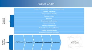 STRATEGYEXPERT.COM
Value Chain
Access-Development to Rural/Underserved Areas
Company Energy Use
Compensation & Benefits
Customer Privacy
Primary
Activities
Support
Activities
AT&T Network Employees Supply Chain Communities Customers
Education
Greenhouse Gas Emissions
Network Reliability
Network/Data Security
Product Design: Energy Efficiency
Product Recycling/Reuse
Social/Environmental Innovation
 