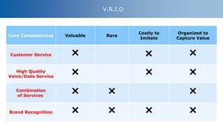 STRATEGYEXPERT.COM
V.R.I.O
7
Core Competencies Valuable Rare
Costly to
Imitate
Organized to
Capture Value
Customer Service × ×
High Quality
Voice/Data Service
× × ×
Combination
of Services
× × ×
Brand Recognition × × × ×
 