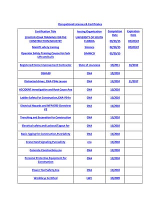 Occupational Licenses & Certificates
Certification Title
10 HOUR OSHA TRAINING FOR THE
CONSTRUCTION INDUSTRY
Manlift safety training
Operator Safety Training Course for Fork
Lifts and Lulls
Issuing Organization
UNIVERSITY OF SOUTH
FLORIDA
Simmco
SIMMCO
Completion
Date
09/29/15
02/20/15
02/20/15
Expiration
Date
02/20/22
02/20/22
Registered Home Improvement Contractor State of Louisiana 10/2011 10/2012
OSHA30 CNA 12/2010
Distracted driver, CNA-PS4e Lesson CNA 11/2010 11/2017
ACCIDENT Investigation and Root Cause Ana CNA 11/2010
Ladder Safety For Construction,CNA-PS4 e CNA 11/2010
Electrical Hazards and NFPA70E-Overview
V2
CNA 11/2010
Trenching and Excavation for Construction CNA 11/2010
Electrical safety and Lockout/Tagout for CNA 11/2010
Basic rigging for Construction,PureSafety CNA 11/2010
Crane Hand Signaling,Puresafety cna 11/2010
Concrete Construction,cna CNA 11/2010
Personal Protective Equipment for
Construction
CNA 11/2010
Power Tool Safety,Cna CNA 11/2010
WorkKeys Certified LWC 10/2009
 