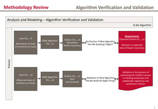 1
Analysis and Modeling – Algorithm Verification and Validation
To Be Algorithm
Process
Input (t1,...n)
(Simulation of state
of inventory on hand)
NEW Algorithm
(t1,...n)
Output (t1,...,n)
(Simulation
Dealer Inventory)
Requirements
Expected Output (t1,...,n)
(Desired or expected
Sate of Dealer Inventory)
Verification of New Algorithm
“Are We Building it Right?”
Input (t1,...,n)
(Observed state of
inventory on hand)
NEW Algorithm
(t1,...,n)
Output (t1,...,n)
(test
environment)
Validation is the process of
evaluating the model’s success
in meeting production and
stakeholder objectives and
satisfaction criteria.
Validation of New Algorithm
“Did We Build the Right Thing?”
Algorithm Verification and ValidationMethodology Review
 